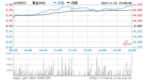 9999黄金|【黄金9999】今日黄金9999实时行情,最新价格,走势分析